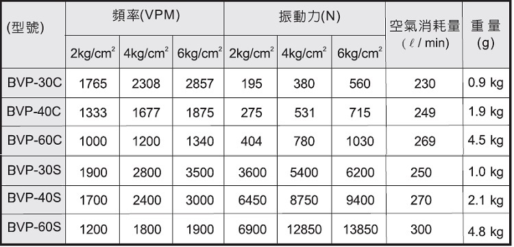 BVP-30C振动器,BVP-40C气动振动器,BVP-60C振动器,BVP-30S振动器,BVP